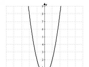 Квадратный трехчлен Задачи на анализ графика квадратичной функции