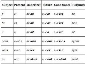 Некоторые выражения с глаголом Avoir требуют после себя предлога de Склонение глагола avoir во французском языке